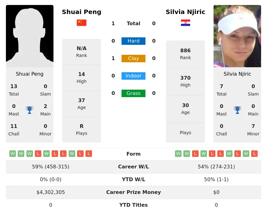 Peng Njiric H2h Summary Stats 29th March 2024