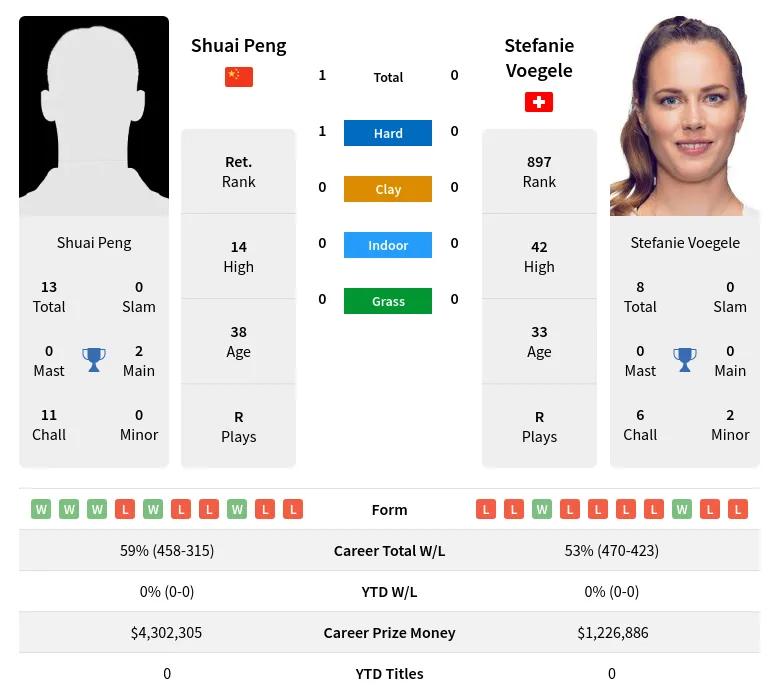 Peng Voegele H2h Summary Stats 31st May 2024