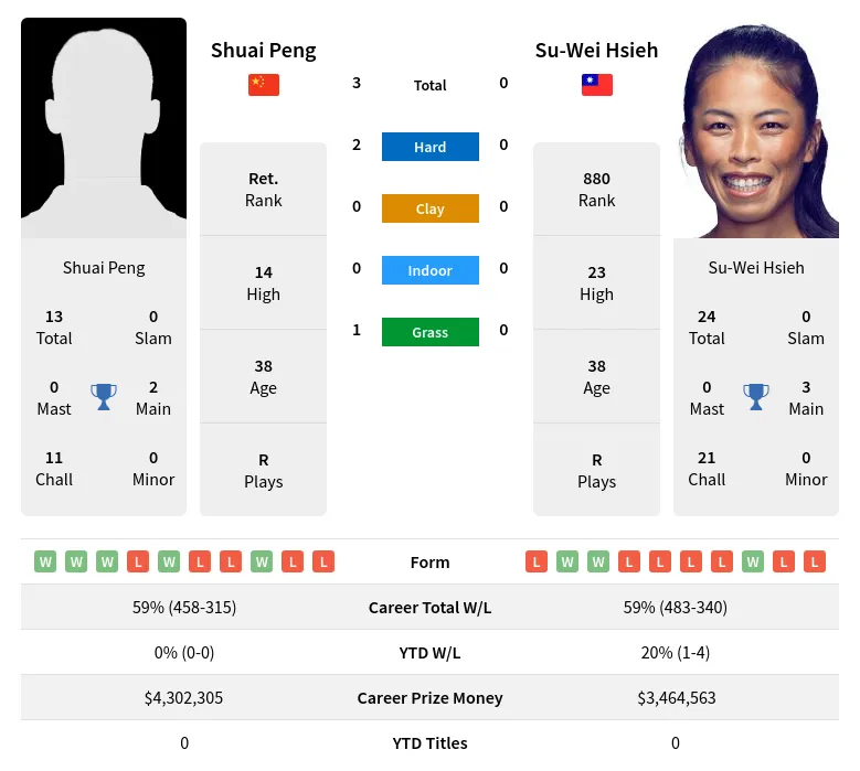 Peng Hsieh H2h Summary Stats 24th April 2024