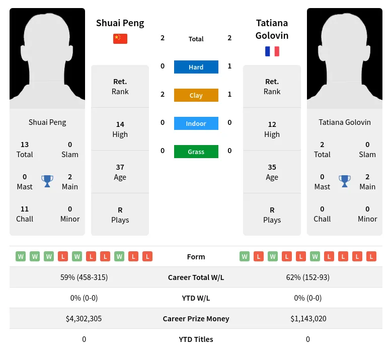 Peng Golovin H2h Summary Stats 28th March 2024