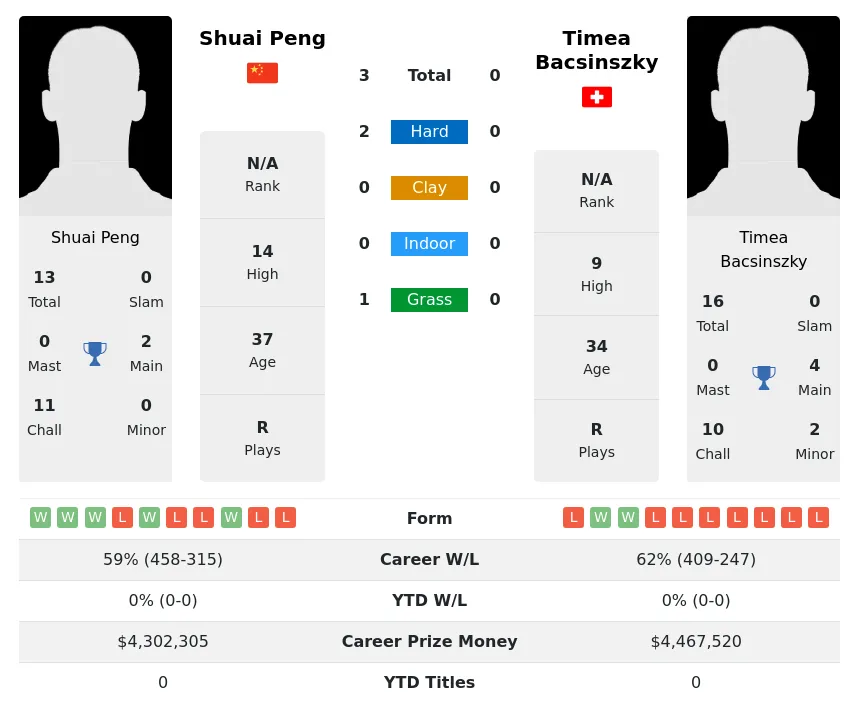 Peng Bacsinszky H2h Summary Stats 9th May 2024
