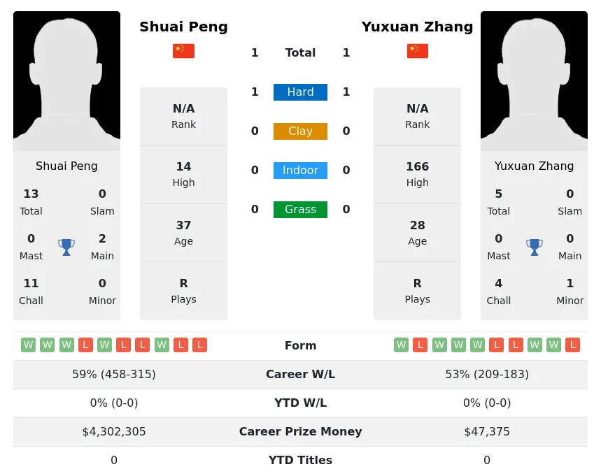 Zhang Peng H2h Summary Stats 17th April 2024