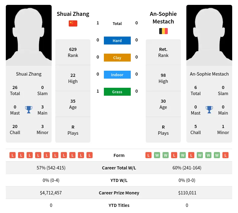 Zhang Mestach H2h Summary Stats 19th April 2024