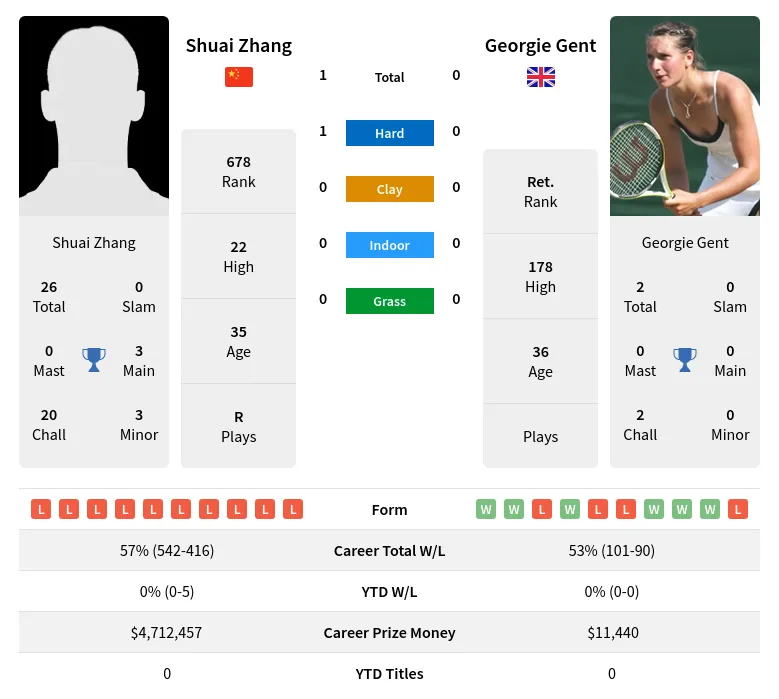 Zhang Gent H2h Summary Stats 27th June 2024
