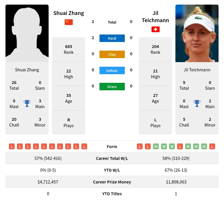 Zhang Teichmann H2h Summary Stats 24th April 2024
