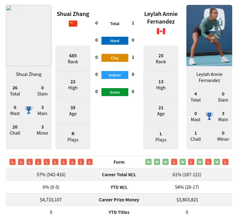 Fernandez Zhang H2h Summary Stats 19th April 2024