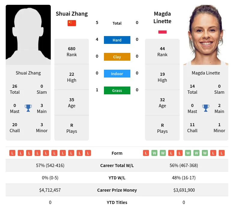 Linette Zhang H2h Summary Stats 28th March 2024