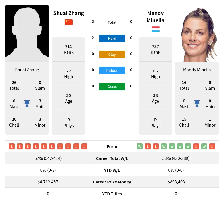 Zhang Minella H2h Summary Stats 28th March 2024