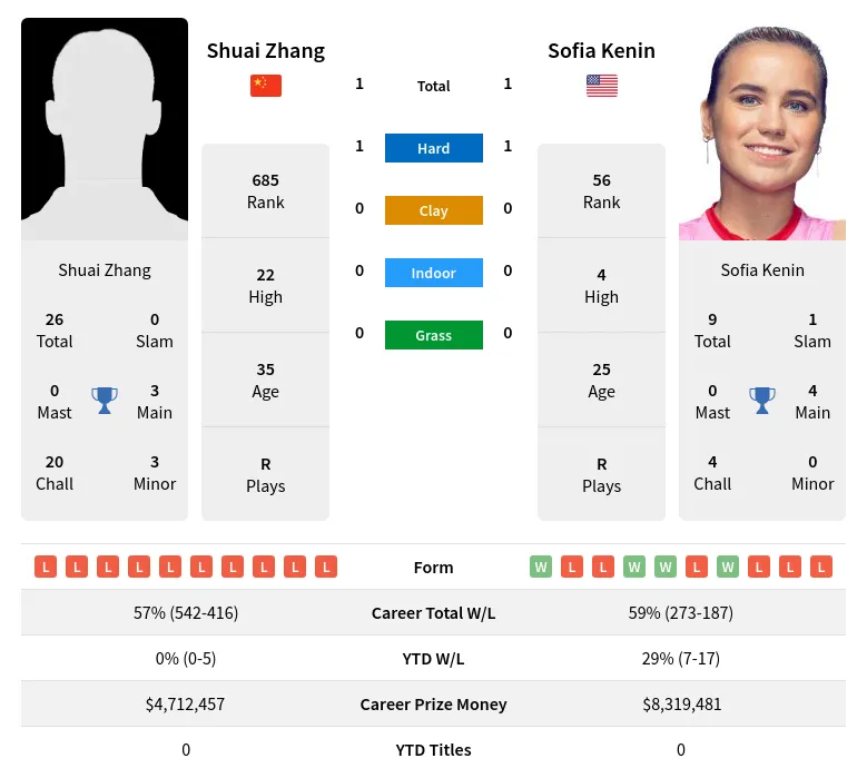 Zhang Kenin H2h Summary Stats 23rd April 2024