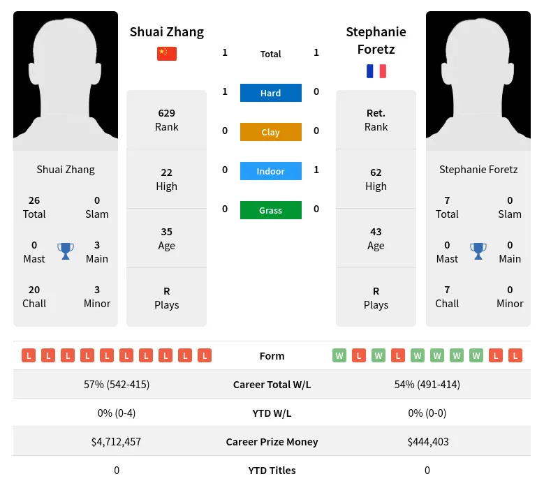 Foretz Zhang H2h Summary Stats 17th April 2024