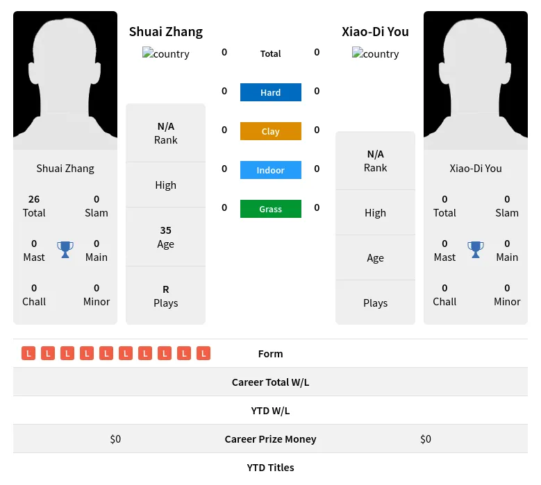 Zhang You H2h Summary Stats 29th March 2024