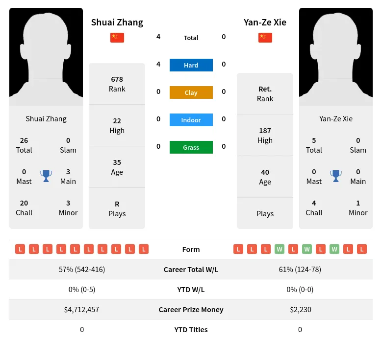Zhang Xie H2h Summary Stats 2nd July 2024