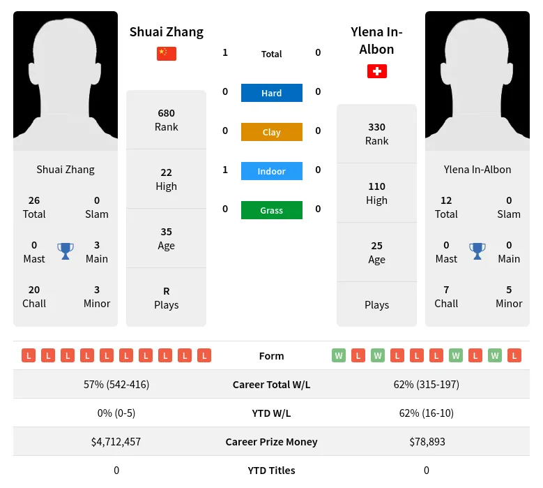 Zhang In-Albon H2h Summary Stats 28th March 2024