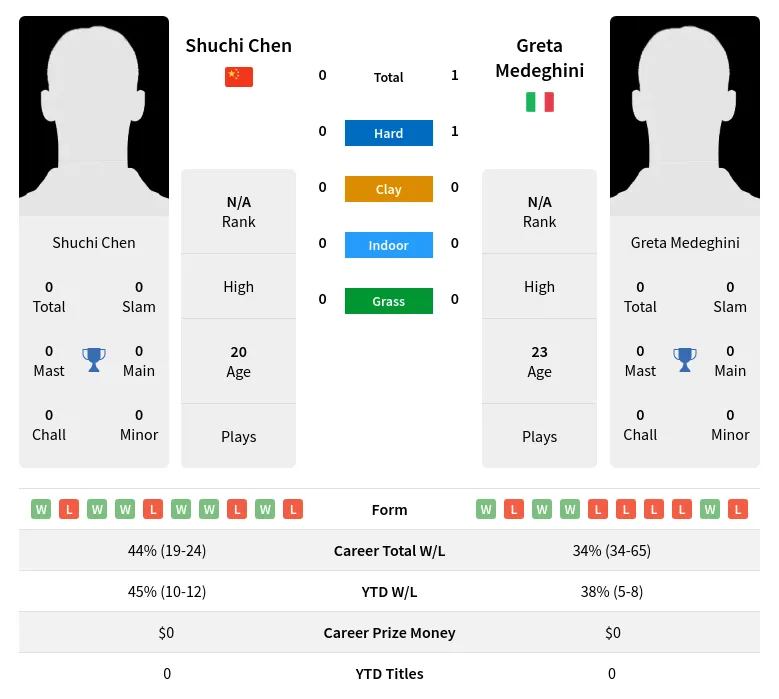 Medeghini Chen H2h Summary Stats 1st July 2024