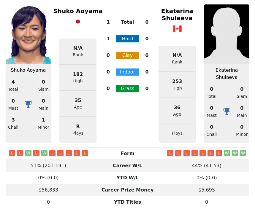 Aoyama Shulaeva H2h Summary Stats 1st July 2024