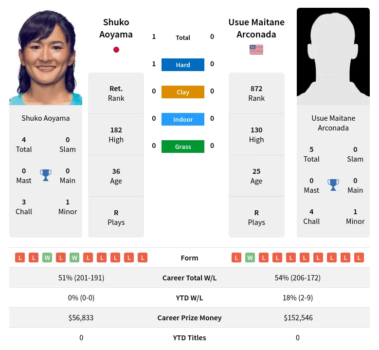 Aoyama Arconada H2h Summary Stats 19th April 2024