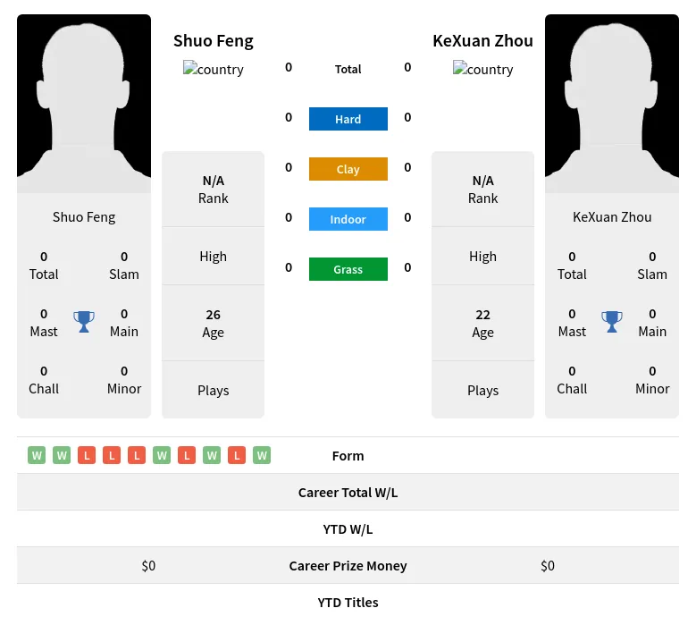Feng Zhou H2h Summary Stats 19th April 2024