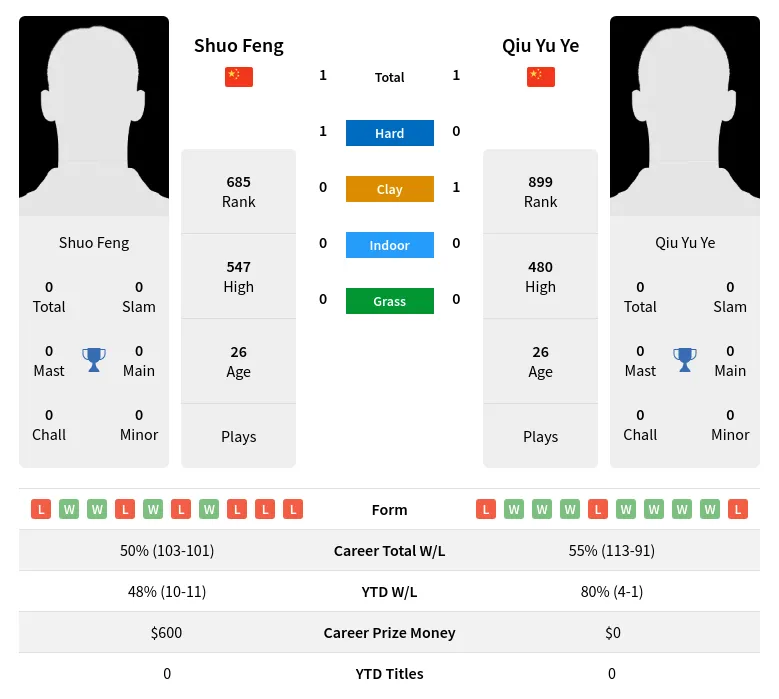 Feng Ye H2h Summary Stats 24th April 2024