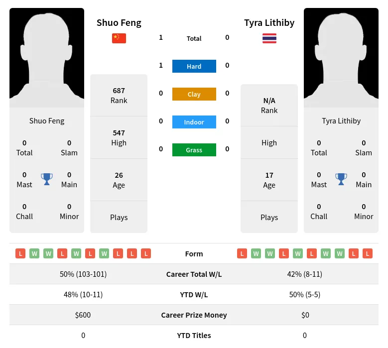 Feng Lithiby H2h Summary Stats 4th July 2024