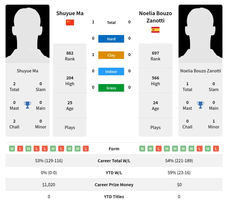 Ma Zanotti H2h Summary Stats 18th April 2024