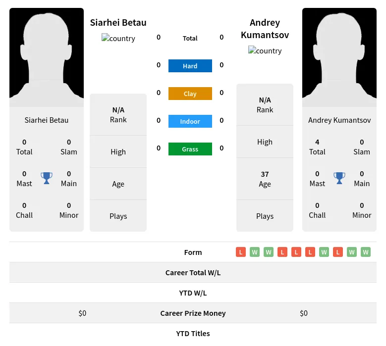 Betau Kumantsov H2h Summary Stats 24th April 2024