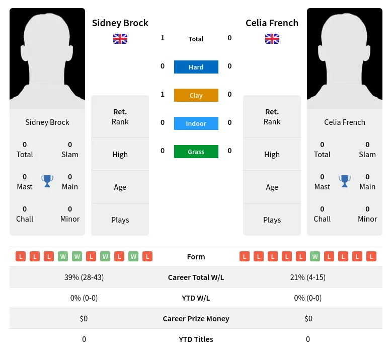 Brock French H2h Summary Stats 3rd July 2024