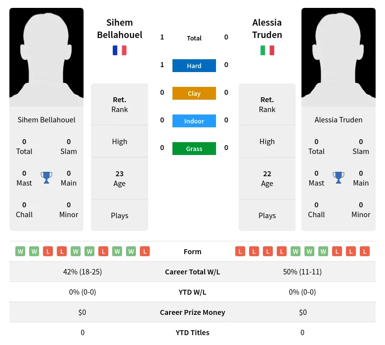 Bellahouel Truden H2h Summary Stats 23rd June 2024