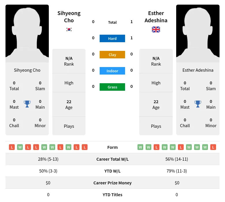 Adeshina Cho H2h Summary Stats 3rd July 2024