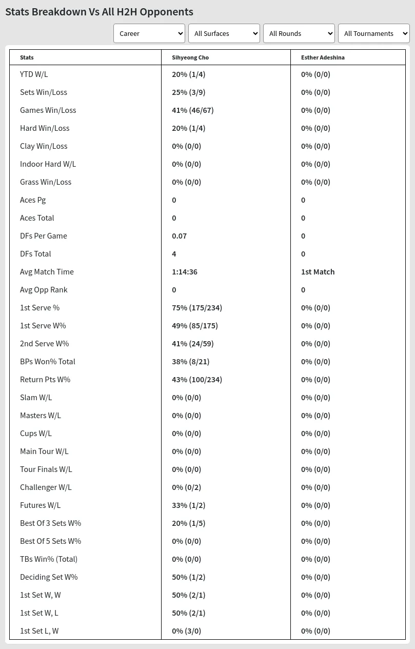 Esther Adeshina Sihyeong Cho Prediction Stats 