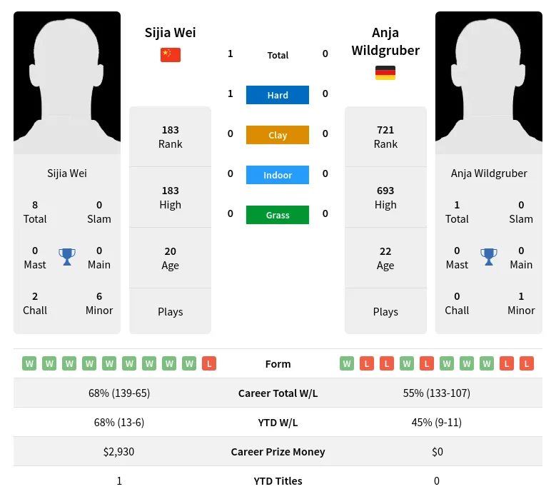 Wei Wildgruber H2h Summary Stats 19th April 2024