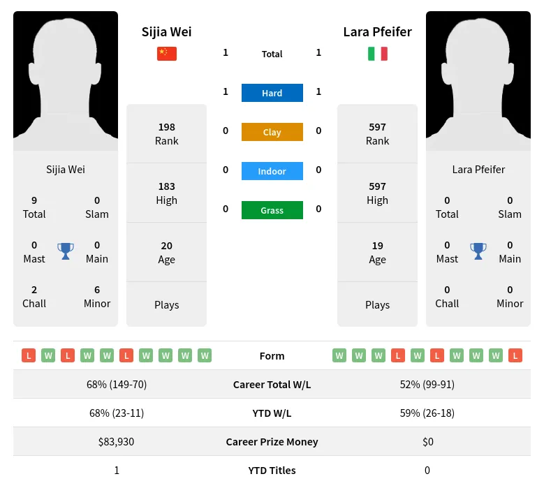 Wei Pfeifer H2h Summary Stats 19th April 2024
