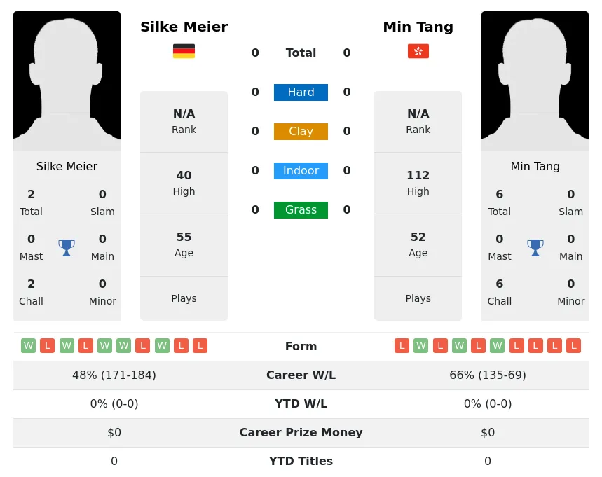 Meier Tang H2h Summary Stats 1st July 2024