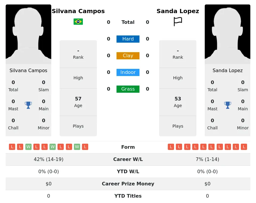 Campos Lopez H2h Summary Stats 30th June 2024