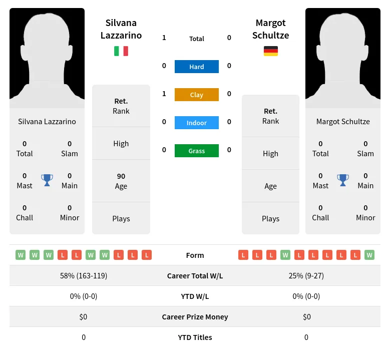 Lazzarino Schultze H2h Summary Stats 3rd July 2024