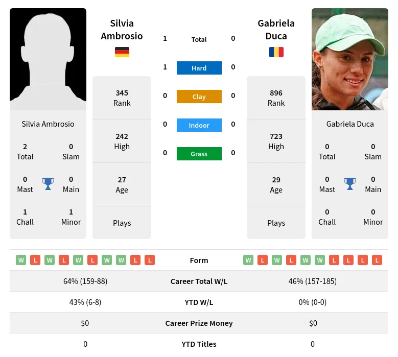 Ambrosio Duca H2h Summary Stats 24th April 2024