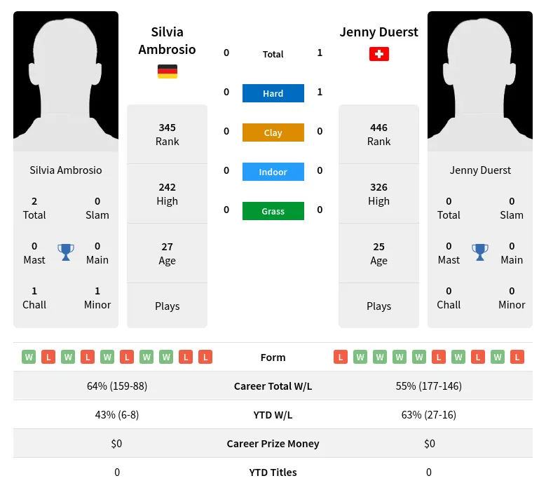 Duerst Ambrosio H2h Summary Stats 19th April 2024