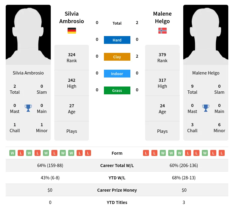 Ambrosio Helgo H2h Summary Stats 29th March 2024
