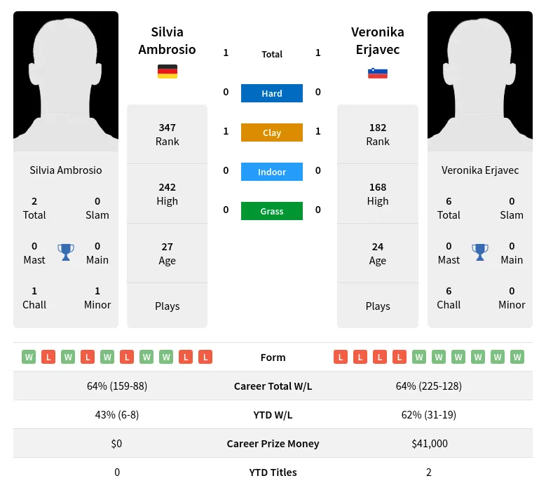 Ambrosio Erjavec H2h Summary Stats 24th April 2024