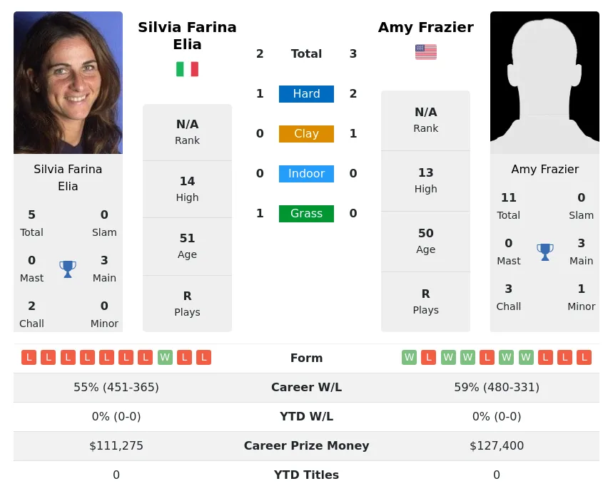 Elia Frazier H2h Summary Stats 24th April 2024