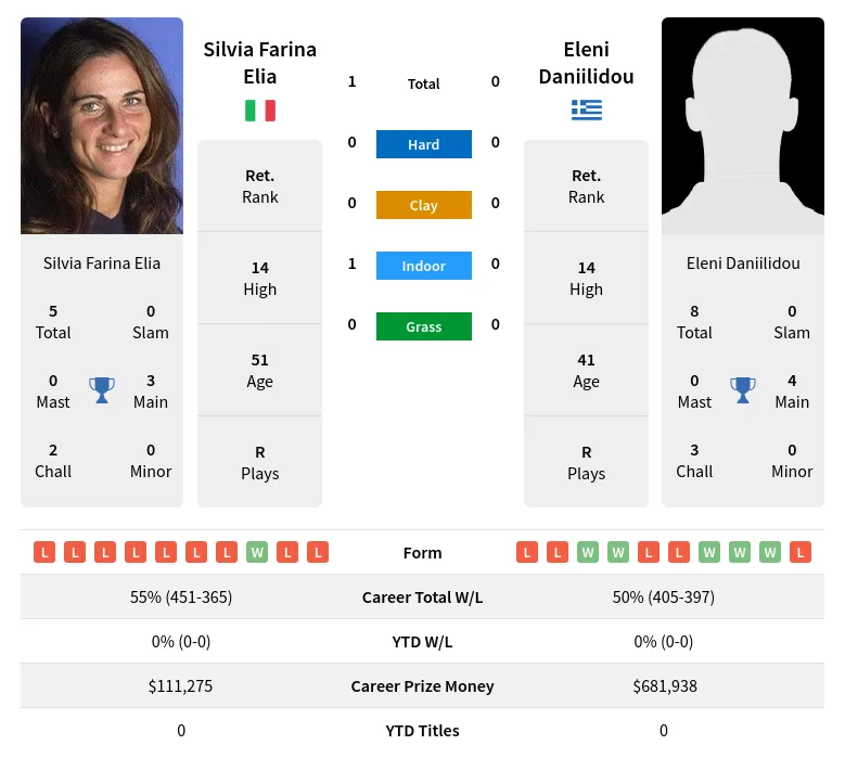 Elia Daniilidou H2h Summary Stats 19th April 2024