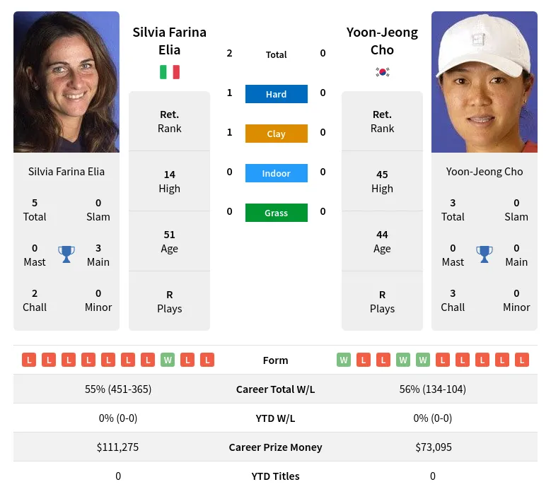 Elia Cho H2h Summary Stats 23rd April 2024