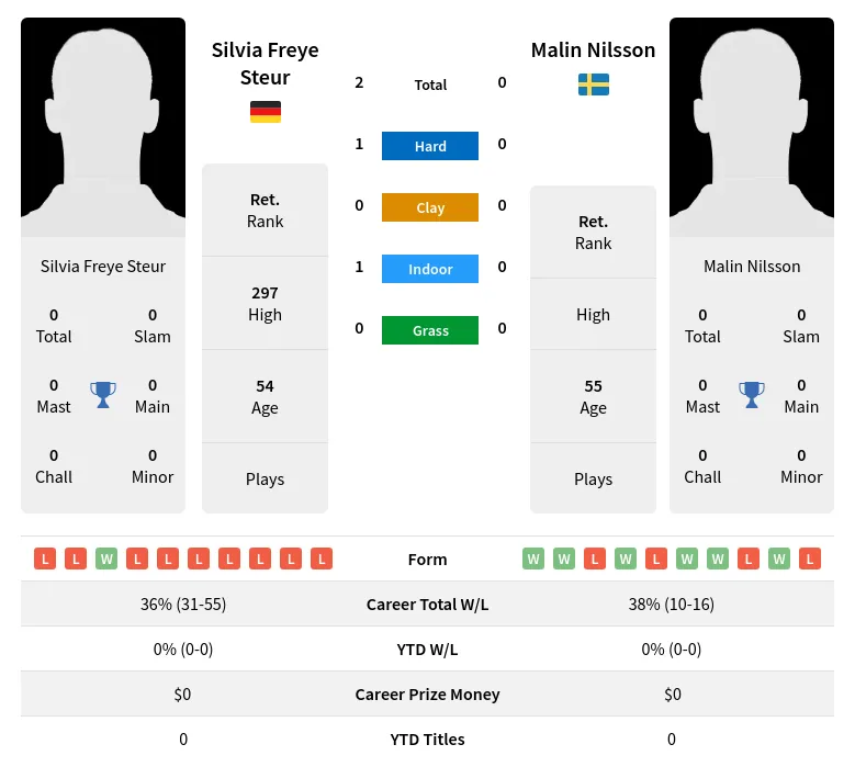 Steur Nilsson H2h Summary Stats 5th July 2024