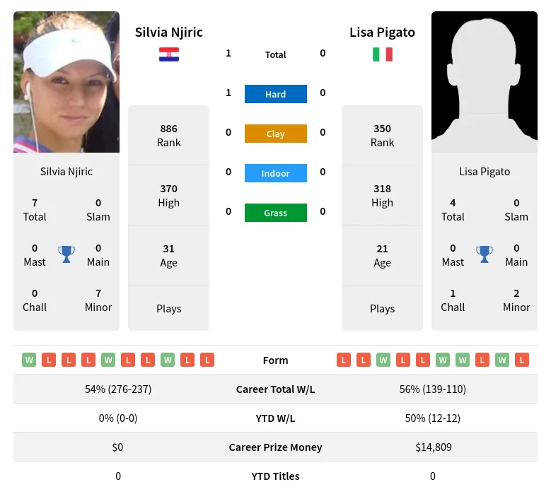 Njiric Pigato H2h Summary Stats 23rd April 2024