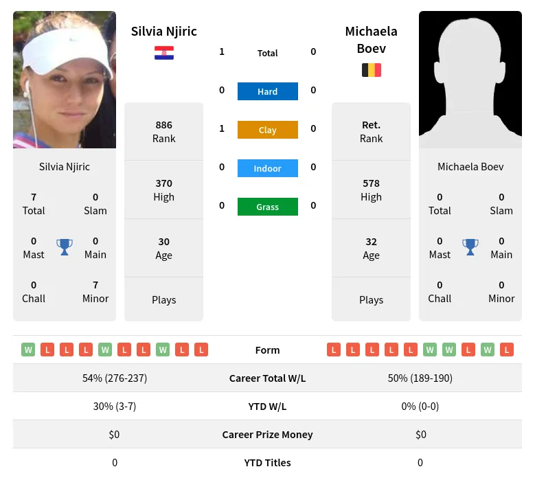 Njiric Boev H2h Summary Stats 28th March 2024
