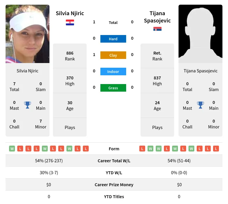 Njiric Spasojevic H2h Summary Stats 3rd July 2024