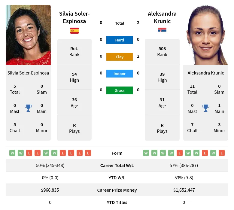 Soler-Espinosa Krunic H2h Summary Stats 29th March 2024