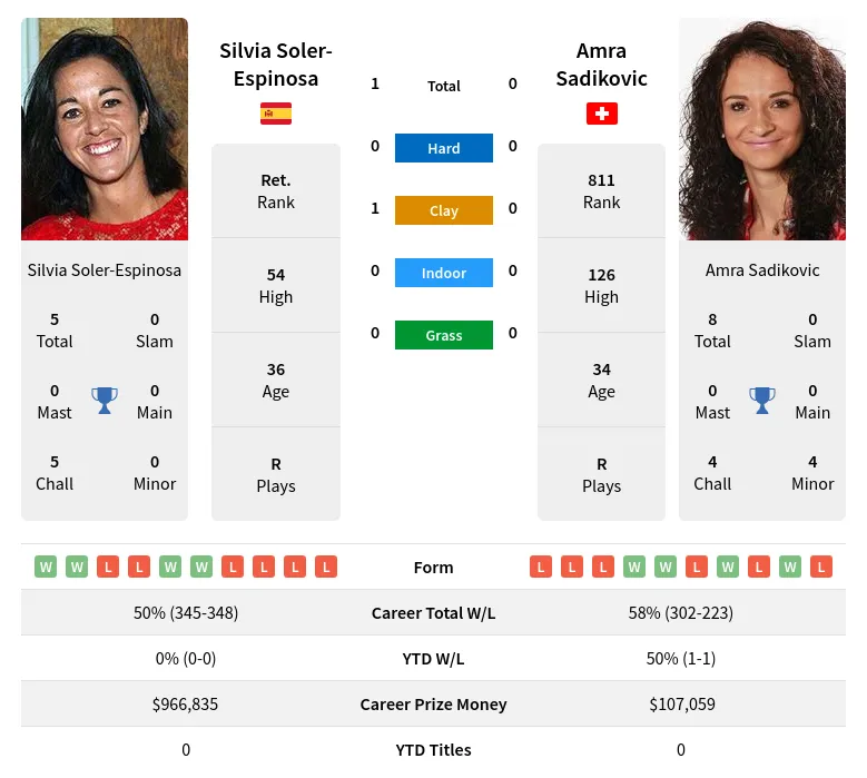 Soler-Espinosa Sadikovic H2h Summary Stats 18th April 2024