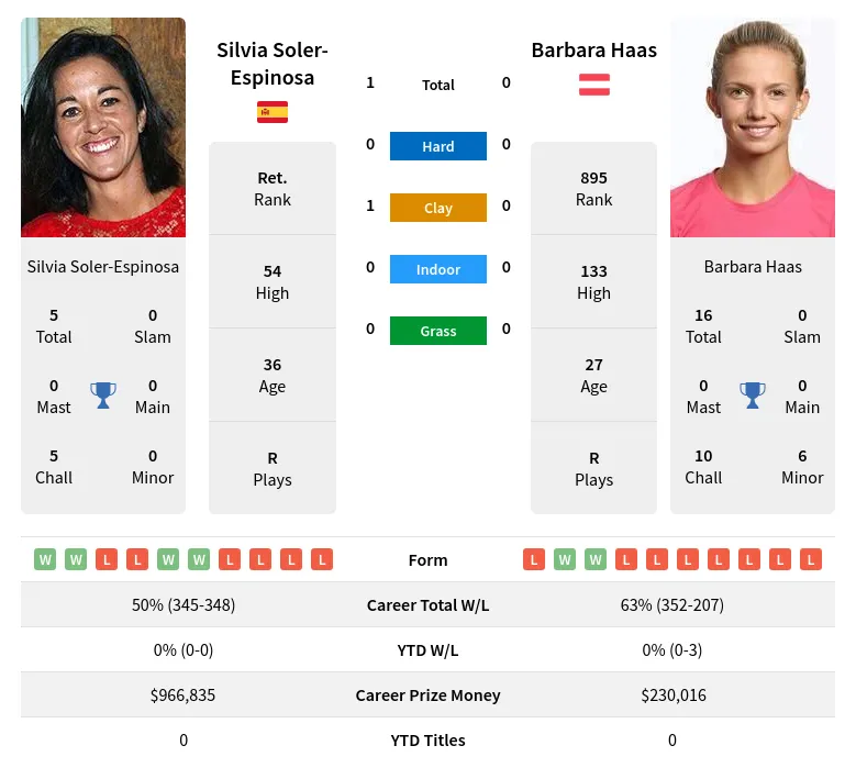 Haas Soler-Espinosa H2h Summary Stats 24th April 2024