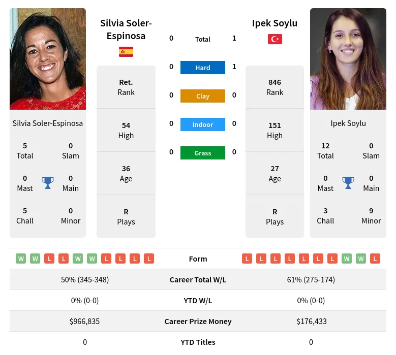 Soylu Soler-Espinosa H2h Summary Stats 20th April 2024