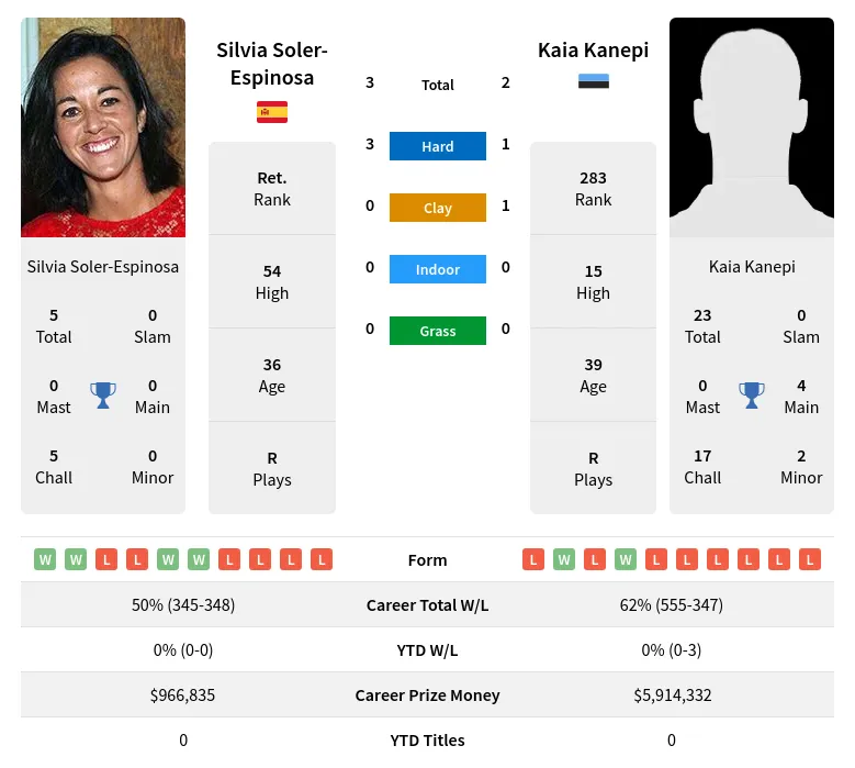 Soler-Espinosa Kanepi H2h Summary Stats 17th April 2024